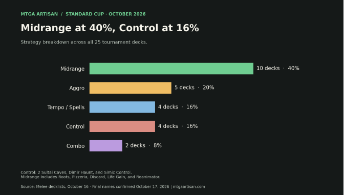 Midrange at 40%, Control at 16% - strategy breakdown across all 25 tournament decks